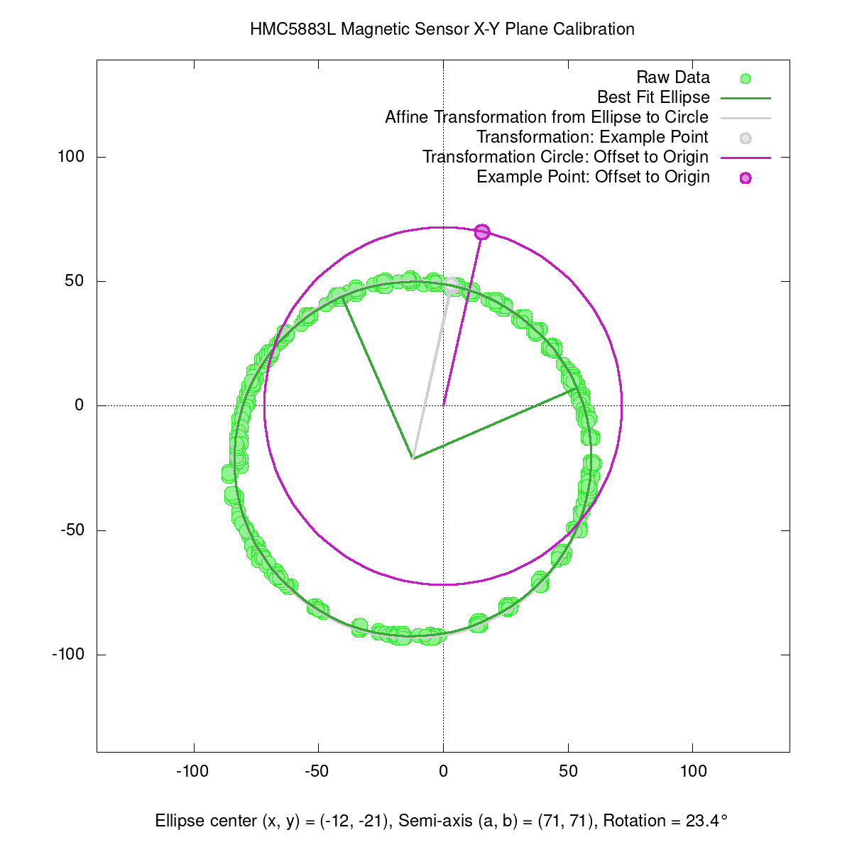 Gnuplot Magnetsensor